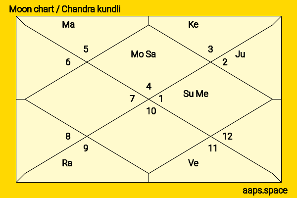 William Holden chandra kundli or moon chart